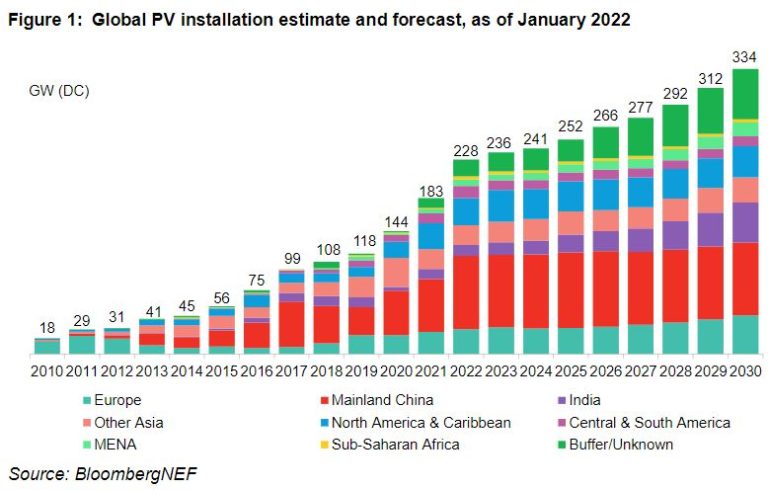 selon-bloombergnef-la-barre-des-200-gw-de-solaire-dans-le-monde-sera