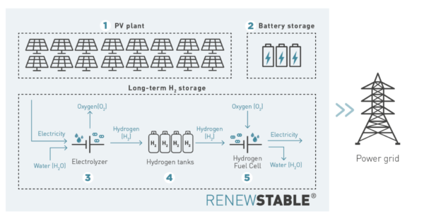 Enedis s'allie avec H2X-Ecosystems pour déployer son générateur électrique  à hydrogène - H2X Ecosystème