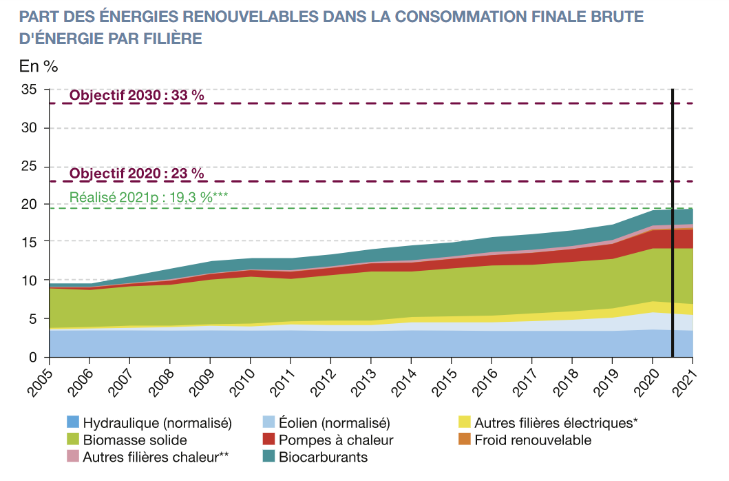 Légère Progression De La Part Des EnR Dans La Consommation D’énergie En ...