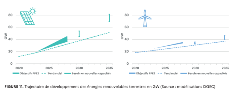 Ce Que Le Projet De “stratégie Française Pour Lénergie Et Le Climat