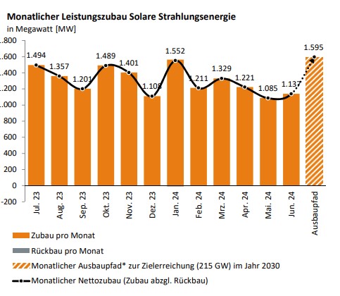 Deutschland will im ersten Halbjahr 2024 7,55 GW Solarstrom installieren – pv magazine Frankreich